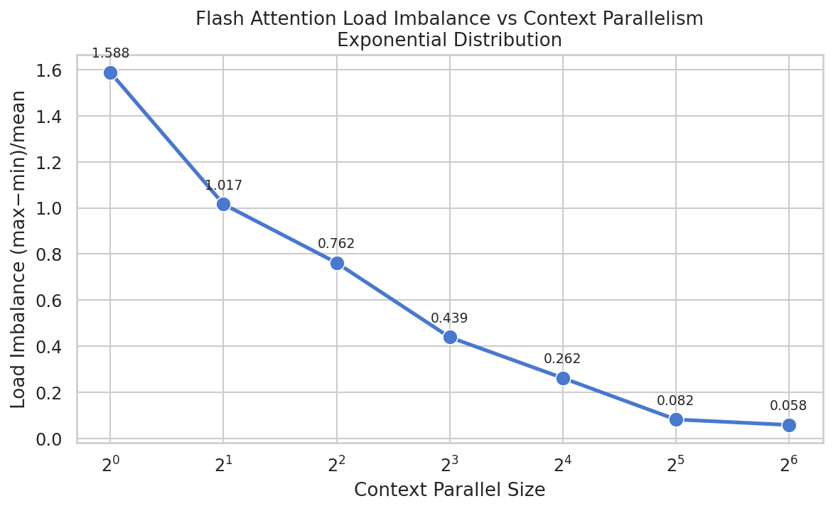 Measured Flash Attention 3 imbalance on an H100 across Context Parallel degrees