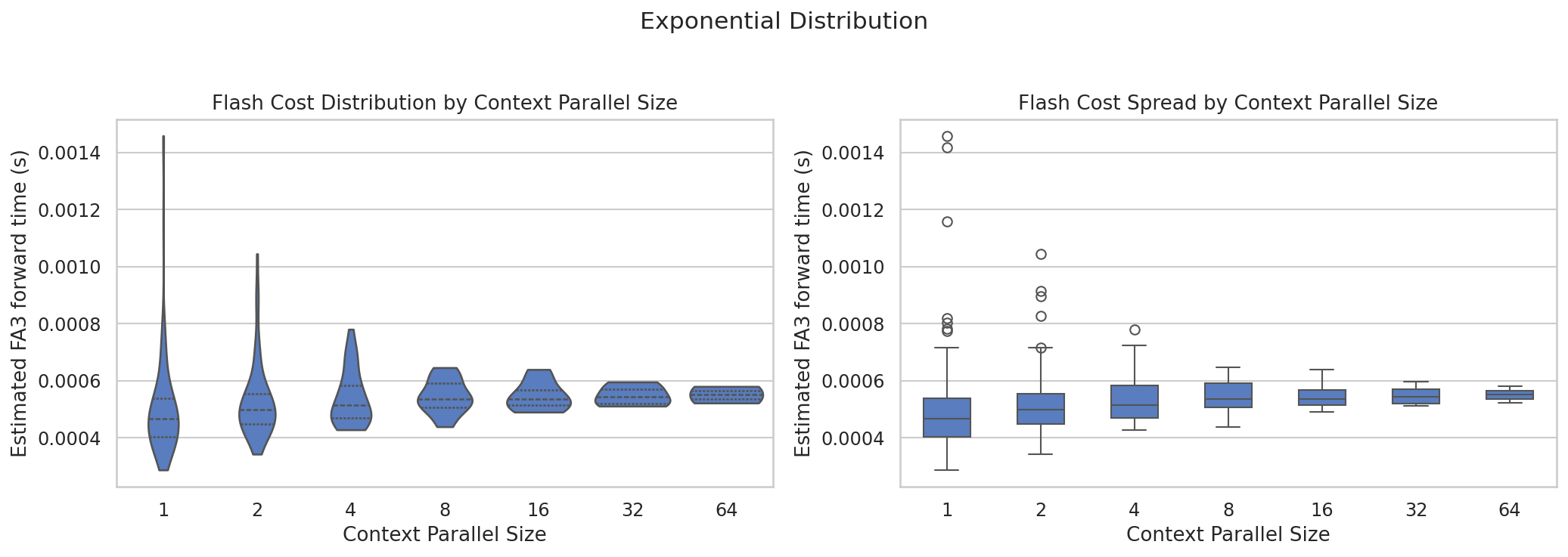 Flash Attention cost distributions for CP 1 and CP 8