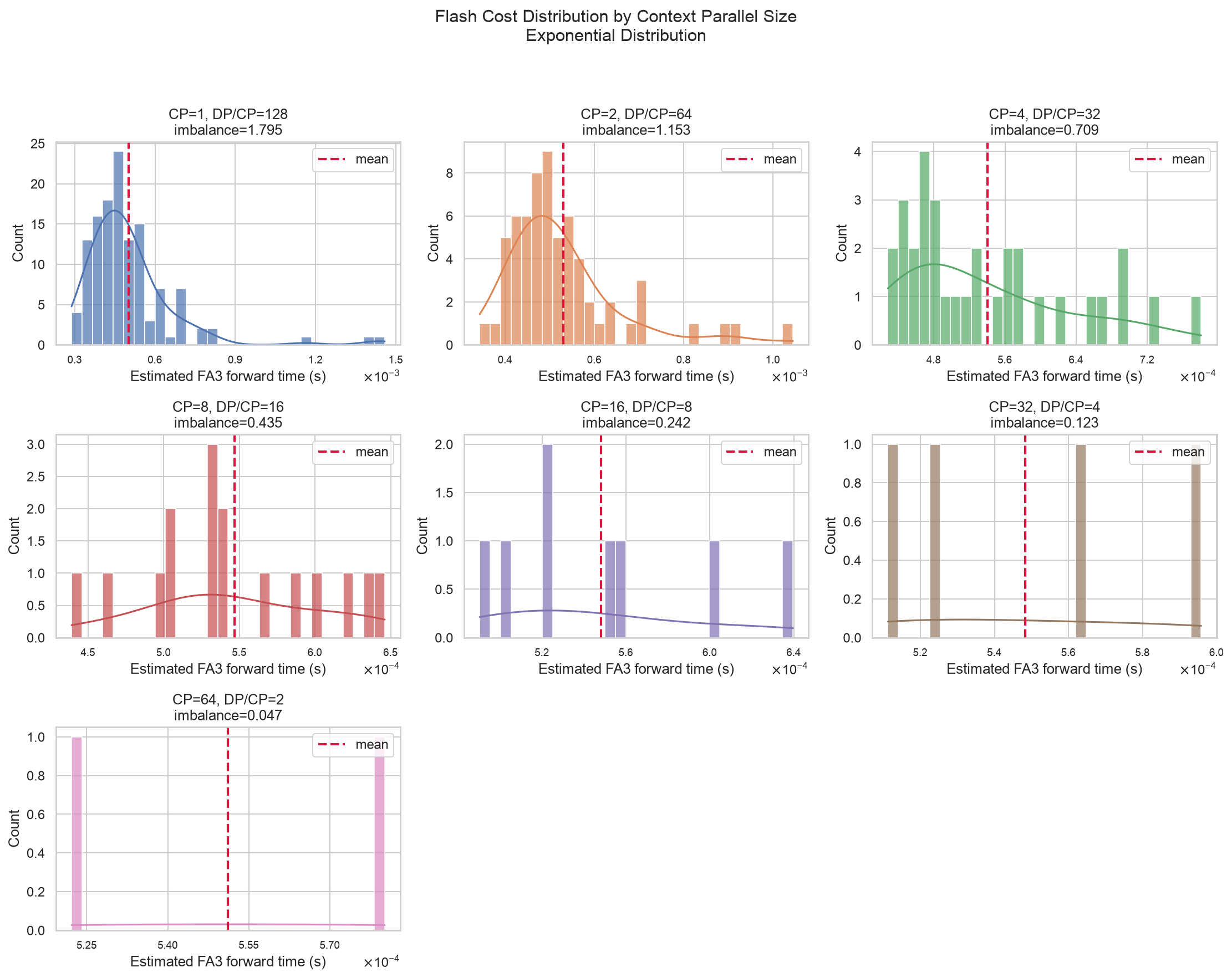 Simulated Flash Attention cost across data-parallel groups for several Context Parallel degrees