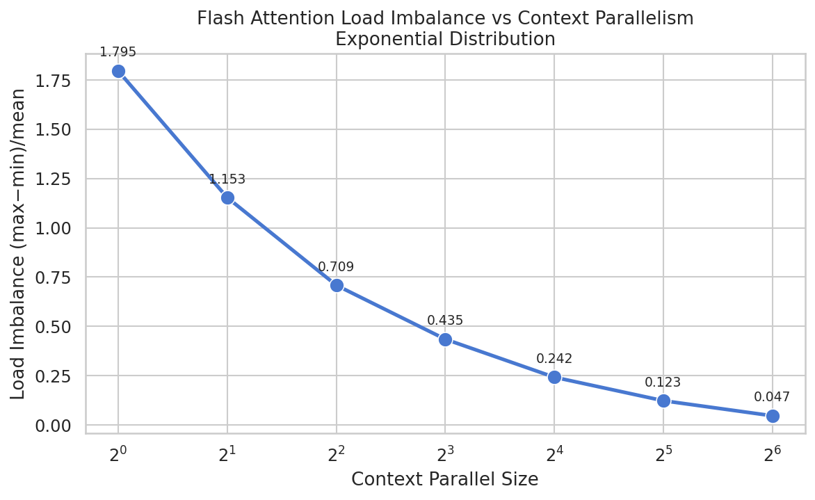 Attention compute imbalance falling as Context Parallel degree increases